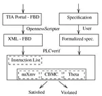Applying Model Checking to Highly-Configurable Safety Critical Software: The SPS-PPS PLC Program