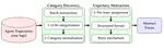 ATLAS: Discovering Agent Strategies through LLM-Guided Abstraction and Automata Learning