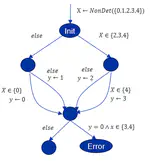 Simplification of numeric variables for PLC model checking