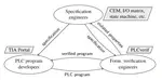 Working Together for Safer Systems: A Collaboration Model for Verification of PLC Code